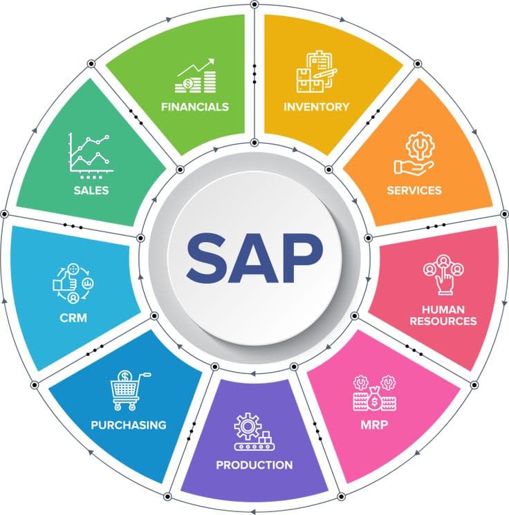 SAP Business One Modules